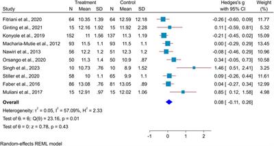 Effect of Amaranth-Containing Dietary Intervention in Improving Hemoglobin Concentration: A Systematic Review and Meta-Analysis